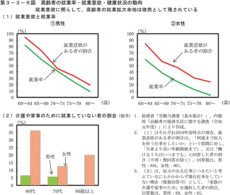 第3-3-6図　高齢者の就業率・就業意欲・健康状況の動向