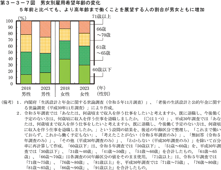 第3-3-7図　男女別雇用希望年齢の変化