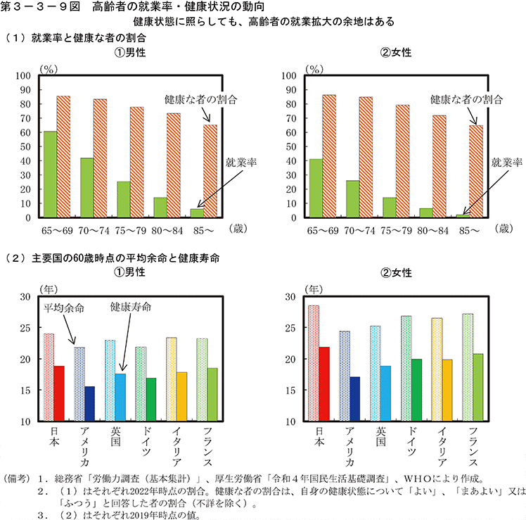 第3-3-9図　高齢者の就業率・健康状況の動向