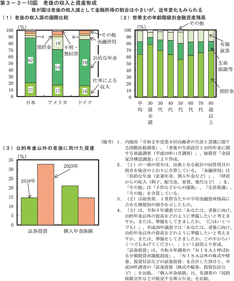 第3-3-10図　老後の収入と資産形成