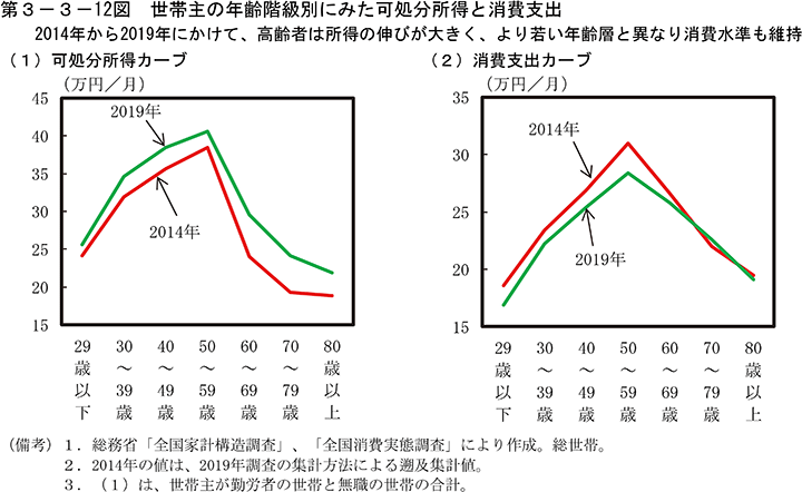 第3-3-12図　世帯主の年齢階級別にみた可処分所得と消費支出