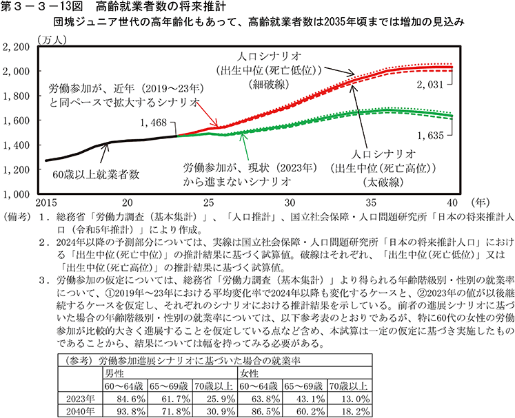 第3-3-13図　高齢就業者数の将来推計