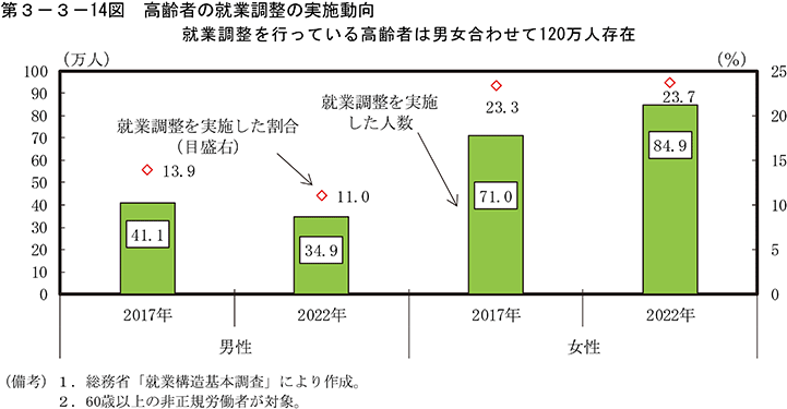 第3-3-14図　高齢者の就業調整の実施動向