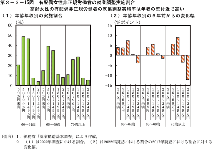 第3-3-15図　有配偶女性非正規労働者の就業調整実施割合