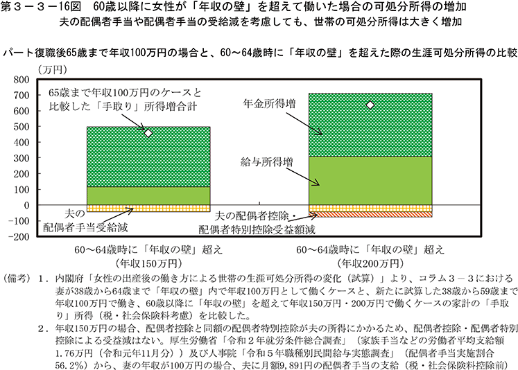 第3-3-16図　60歳以降に女性が「年収の壁」を超えて働いた場合の可処分所得の増加