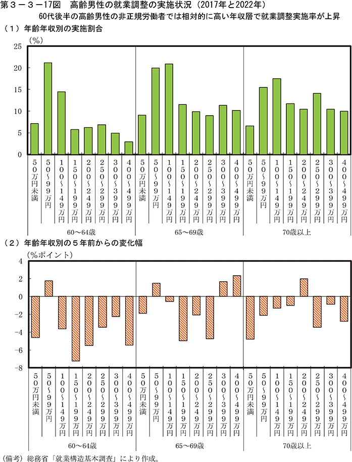 第3-3-17図　高齢男性の就業調整の実施状況（2017年と2022年）