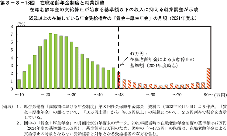 第3-3-18図　在職老齢年金制度と就業調整