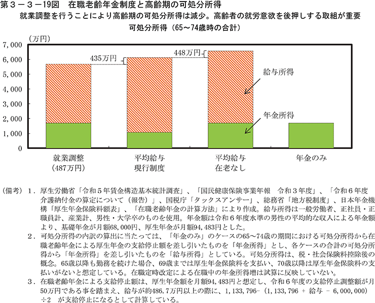 第3-3-19図　在職老齢年金制度と高齢期の可処分所得