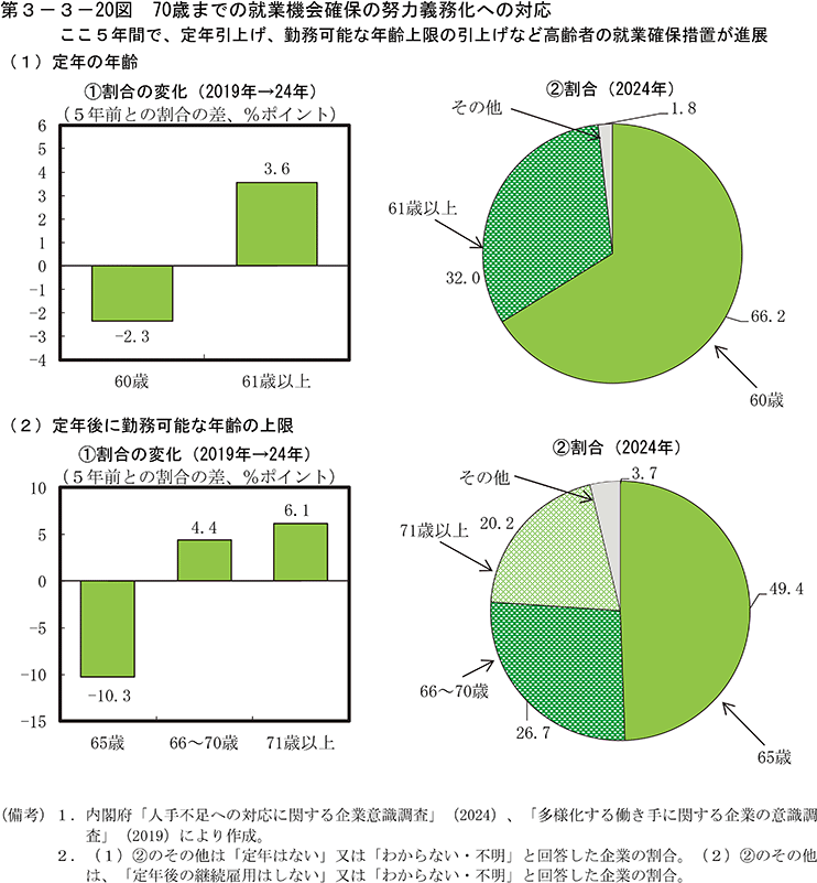 第3-3-20図　70歳までの就業機会確保の努力義務化への対応