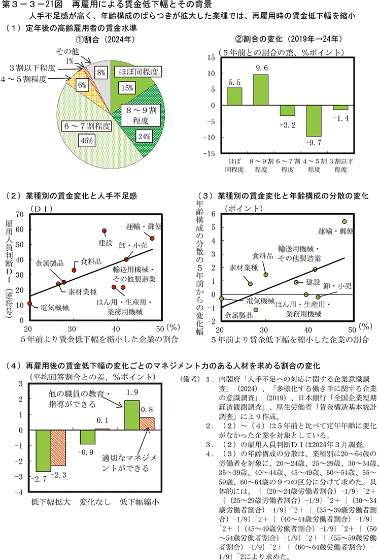 第3-3-21図　再雇用による賃金低下幅とその背景