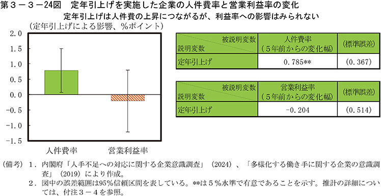 第3-3-24図　定年引上げを実施した企業の人件費率と営業利益率の変化