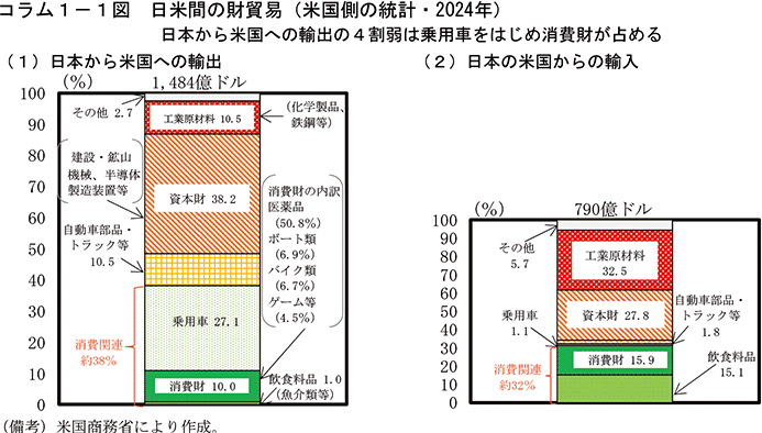 コラム1-1図　日米間の財貿易（米国側の統計・2024年）