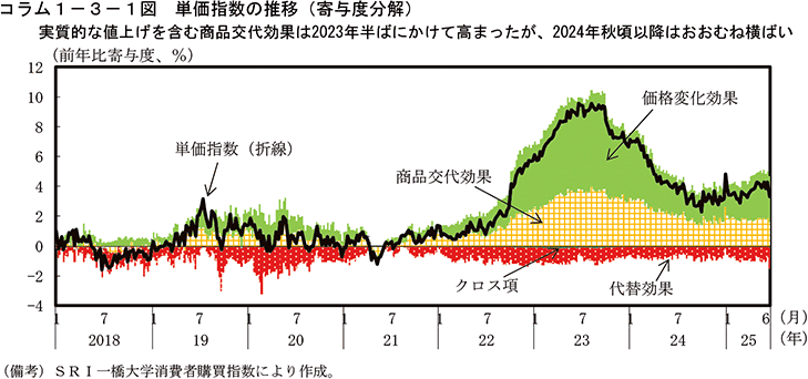 コラム1-3-1図　単価指数の推移（寄与度分解）