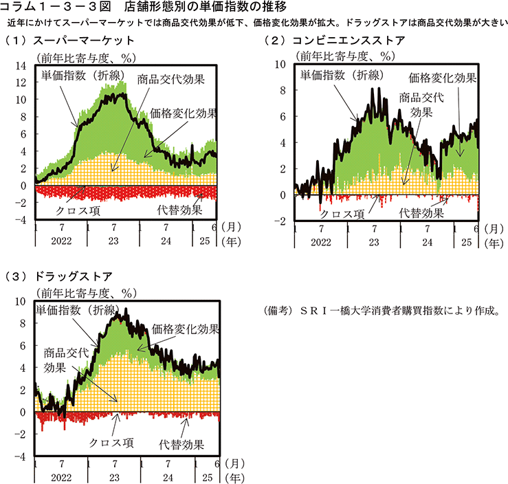 コラム1-3-3図　店舗形態別の単価指数の推移