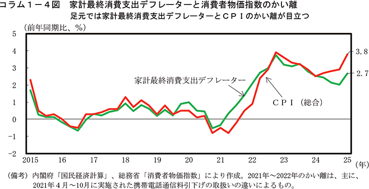 コラム1-4図　家計最終消費支出デフレーターと消費者物価指数のかい離