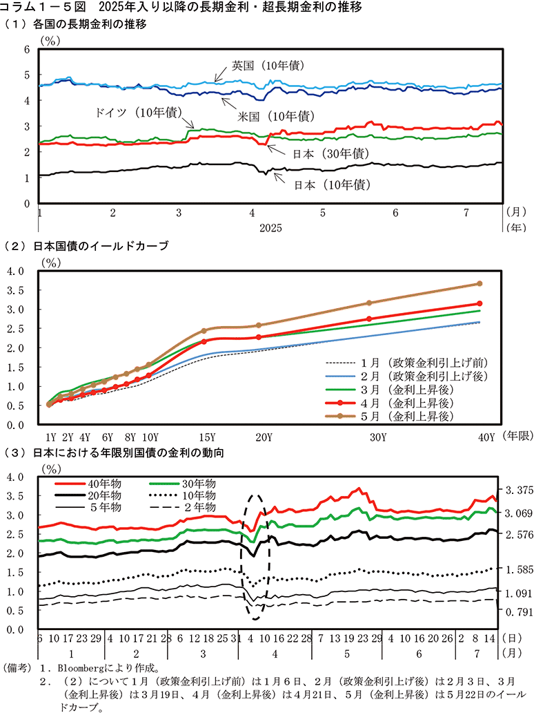 コラム1-5図　2025年入り以降の長期金利・超長期金利の推移
