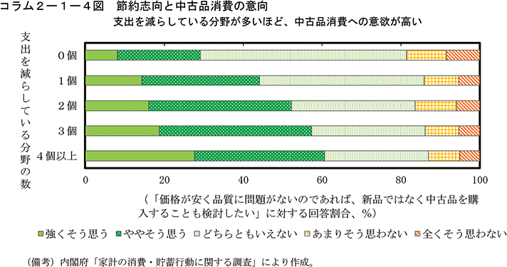 コラム2-1-4図　節約志向と中古品消費の意向