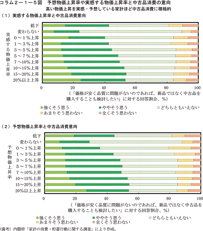 コラム2-1-5図　予想物価上昇率や実感する物価上昇率と中古品消費の意向