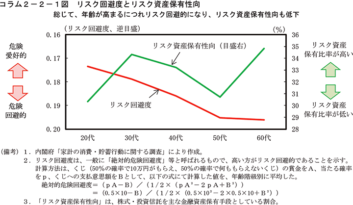 コラム2-2-1図　リスク回避度とリスク資産保有性向