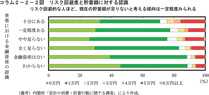 コラム2-2-2図　リスク回避度と貯蓄額に対する認識