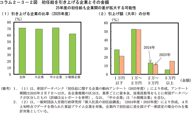 コラム2-3-2図　初任給を引き上げる企業とその金額