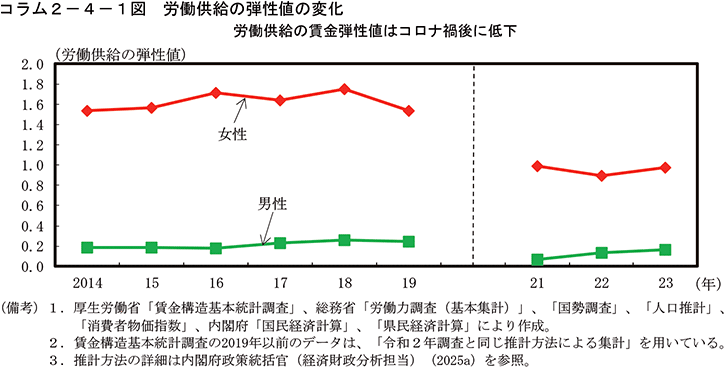 コラム2-4-1図　労働供給の弾性値の変化