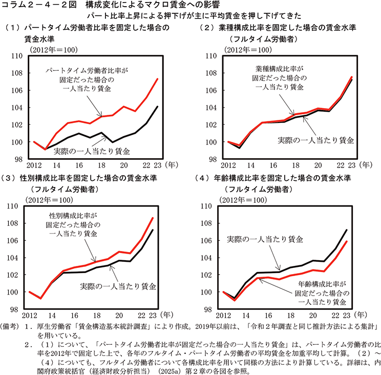 コラム2-4-2図　構成変化によるマクロ賃金への影響