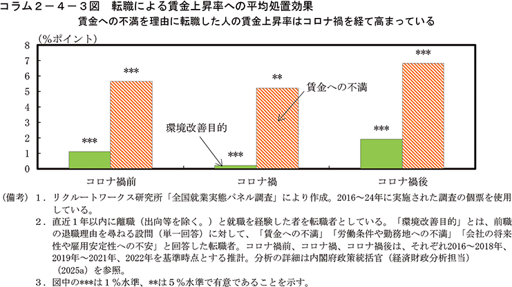 コラム2-4-3図　転職による賃金上昇率への平均処置効果