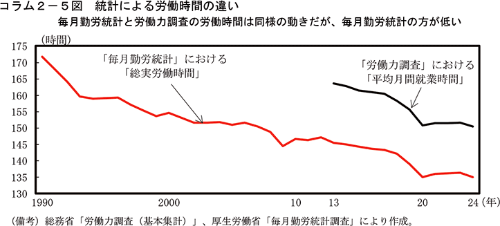 コラム2-5図　統計による労働時間の違い