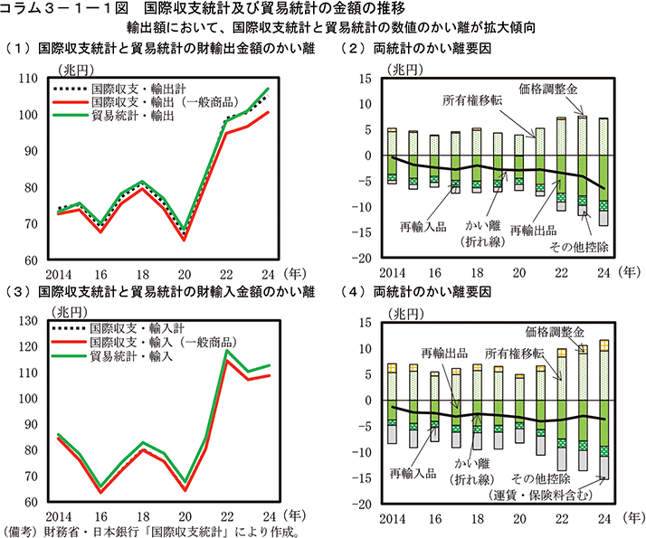 コラム3-1-1図　国際収支統計及び貿易統計の金額の推移