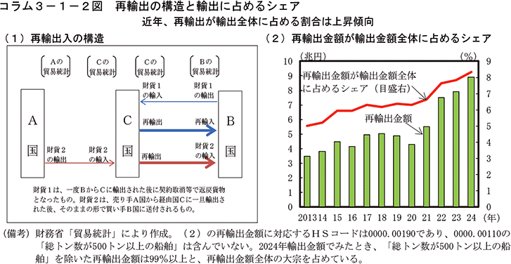 コラム3-1-2図　再輸出の構造と輸出に占めるシェア