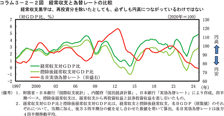 コラム3-2-2図　経常収支と為替レートの比較