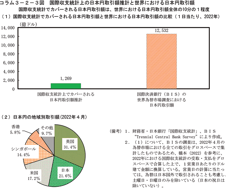 コラム3-2-3図　国際収支統計上の日本円取引額推計と世界における日本円取引額