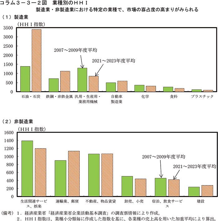コラム3-3-2図　業種別のHHI