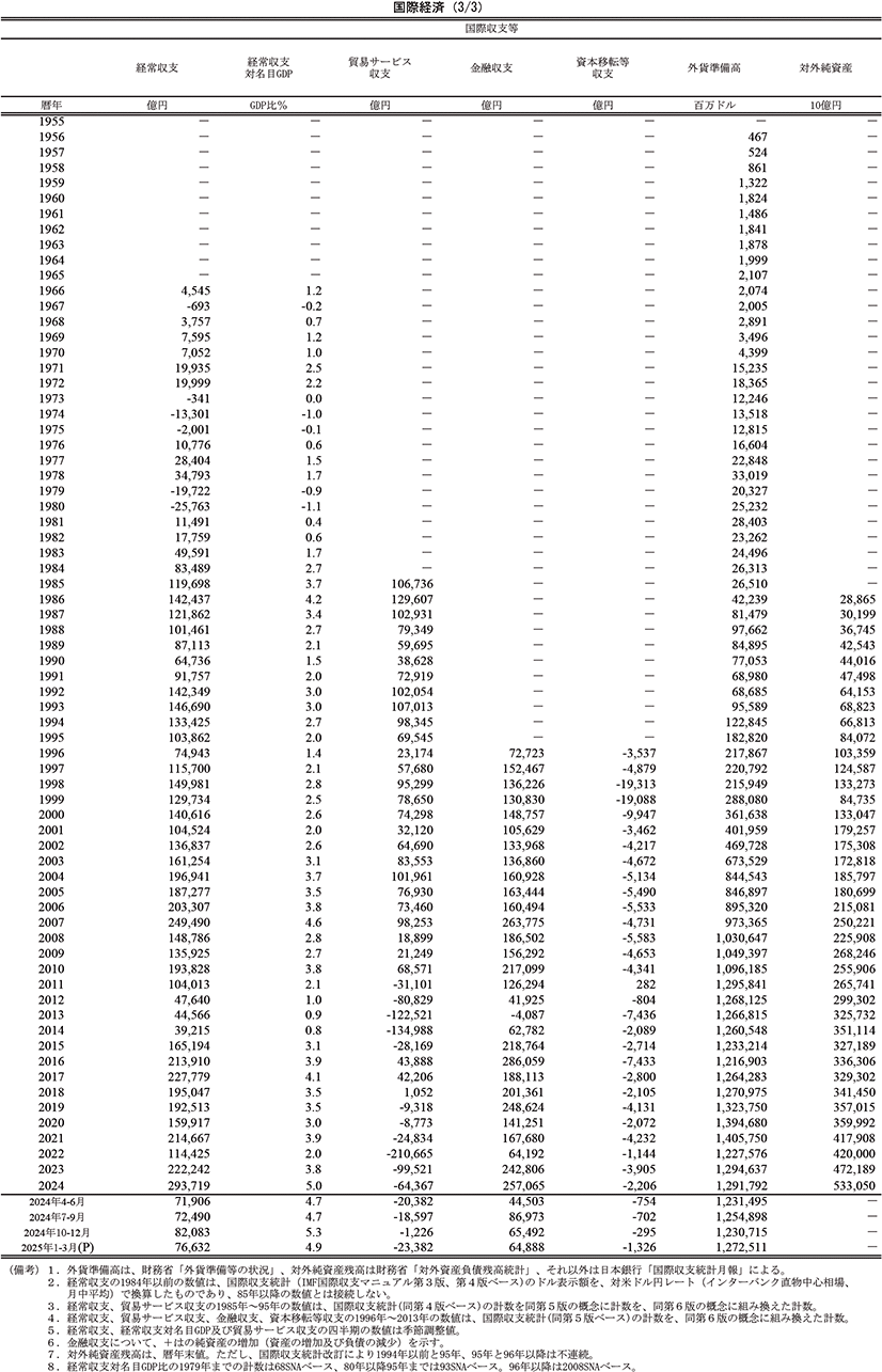 国際経済（3/3）