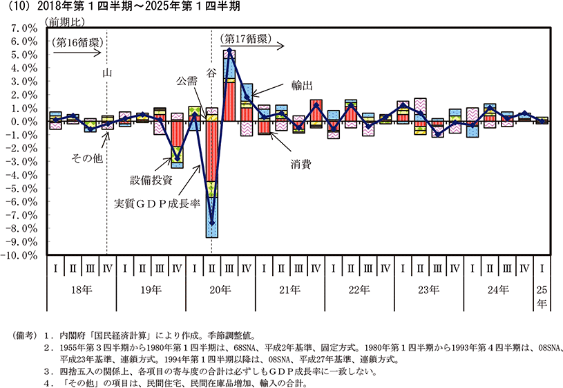 実質GDP成長率とその寄与度4