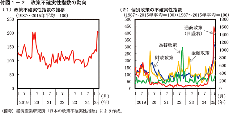 付図1-2　政策不確実性指数の動向