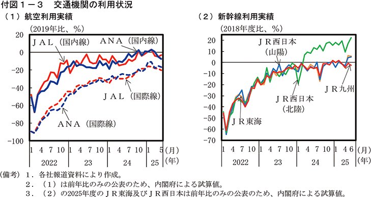 付図1-3　交通機関の利用状況