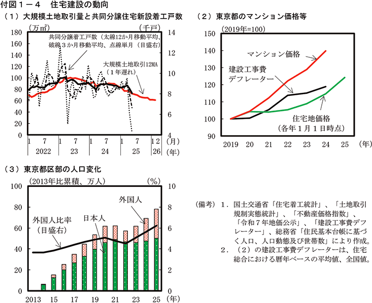 付図1-4　住宅建設の動向