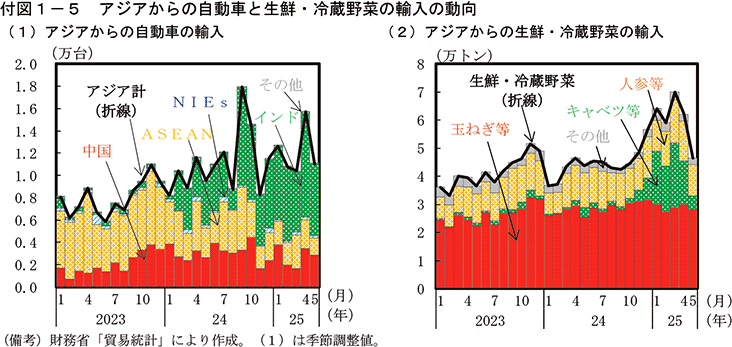 付図1-5　アジアからの自動車と生鮮・冷蔵野菜の輸入の動向
