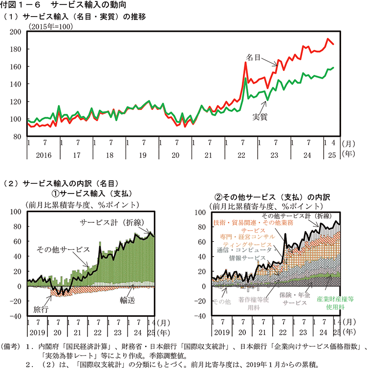 付図1-6　サービス輸入の動向