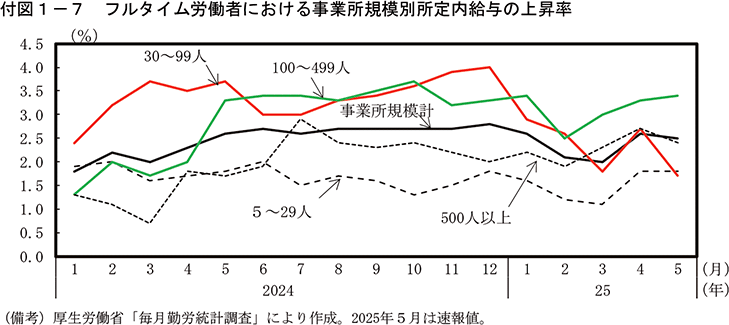 付図1-7　フルタイム労働者における事業所規模別所定内給与の上昇率