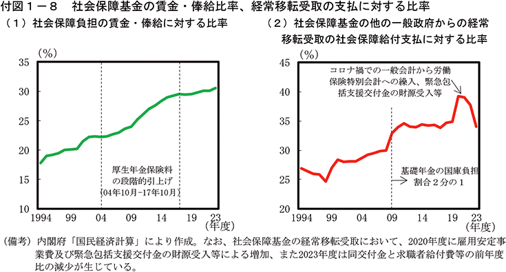 付図1-8　社会保障基金の賃金・俸給比率、経常移転受取の支払に対する比率