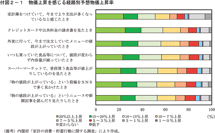 付図2-1　物価上昇を感じる経路別予想物価上昇率