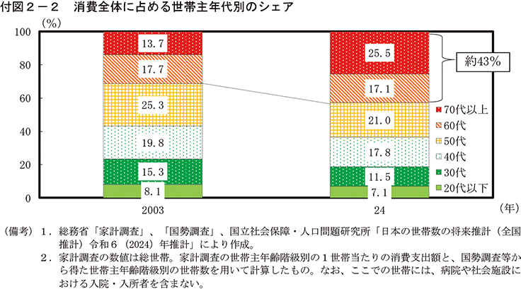 付図2-2　消費全体に占める世帯主年代別のシェア