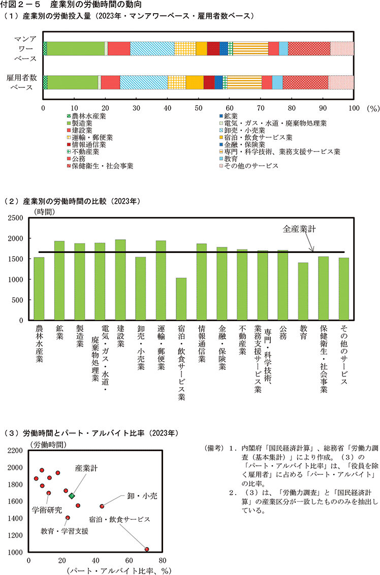 付図2-5　産業別の労働時間の動向