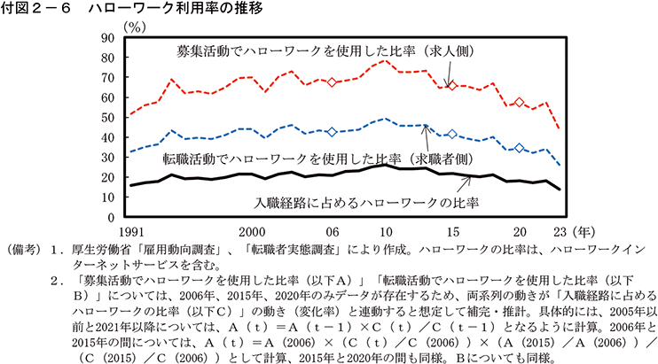 付図2-6　ハローワーク利用率の推移