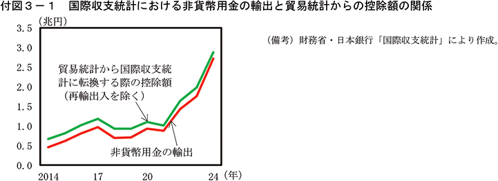 付図3-1　国際収支統計における非貨幣用金の輸出と貿易統計からの控除額の関係