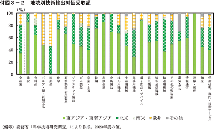 付図3-2　地域別技術輸出対価受取額