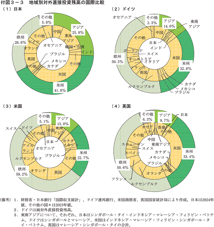 付図3-3　地域別対外直接投資残高の国際比較